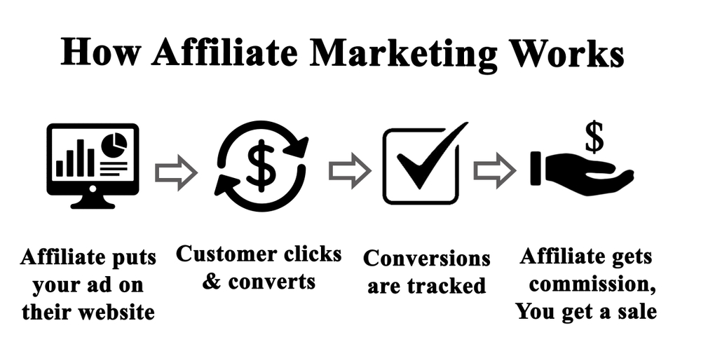 How to start an affiliate marketing business: how affiliate marketing works