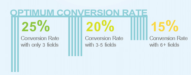 Conversion Rate by Number of Form Fields
