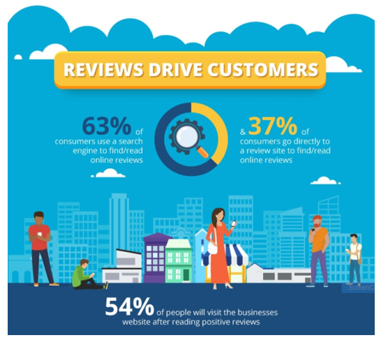 How reviews drive customers