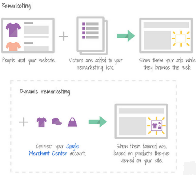 How remarketing works