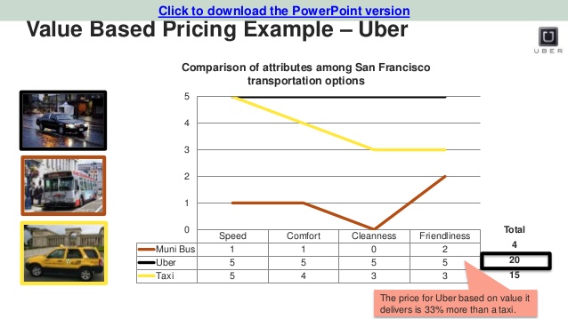 Value selling example