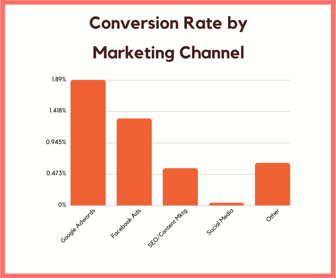 Conversion Rate by Channel