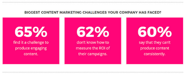 Content marketing challenges