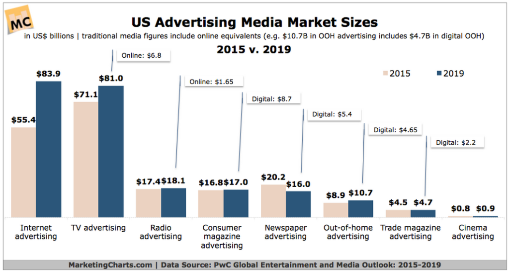 Advertising spending in 2019