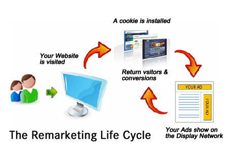 Remarketing How it works