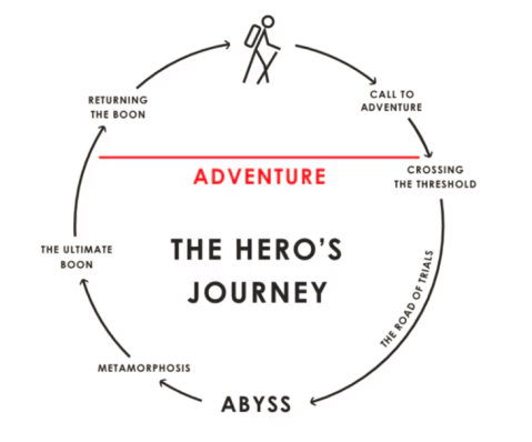 Storytelling and MLMs: Heros Journey