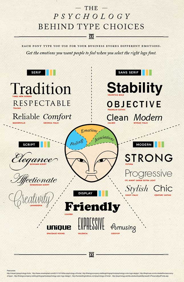 Psychology behind typography