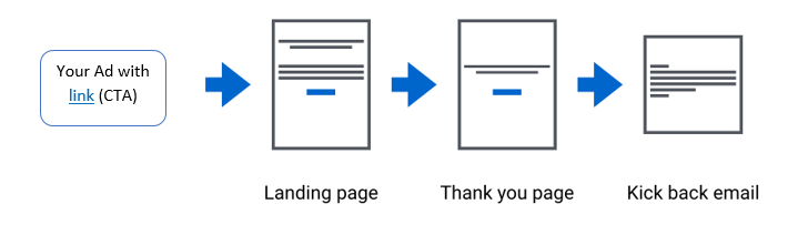 How a landing page works