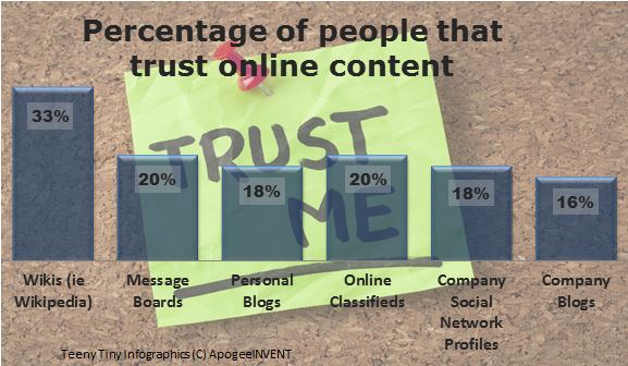 How many people trust branded content